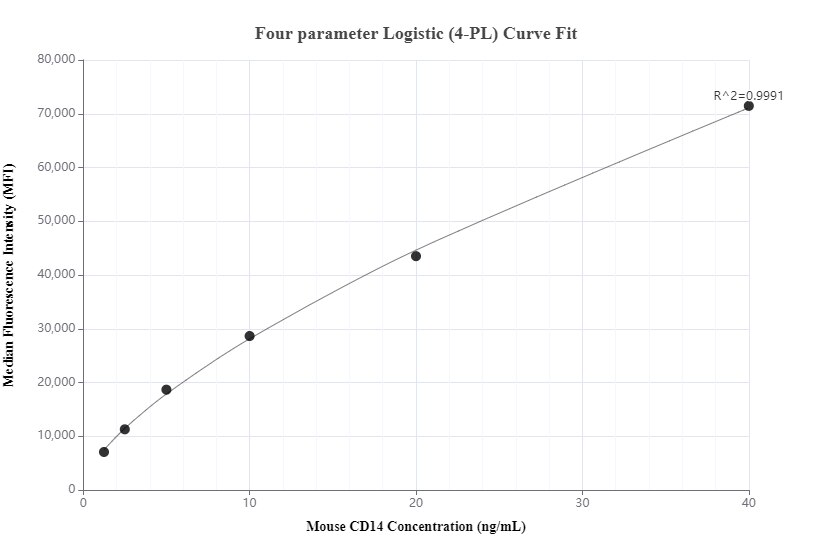 Cytometric bead array standard curve of MP00313-1, MOUSE CD14 Recombinant Matched Antibody Pair, PBS Only. Capture antibody: 83297-3-PBS. Detection antibody: 83297-1-PBS. Standard: Eg0847. Range: 1.25-40 ng/mL.  